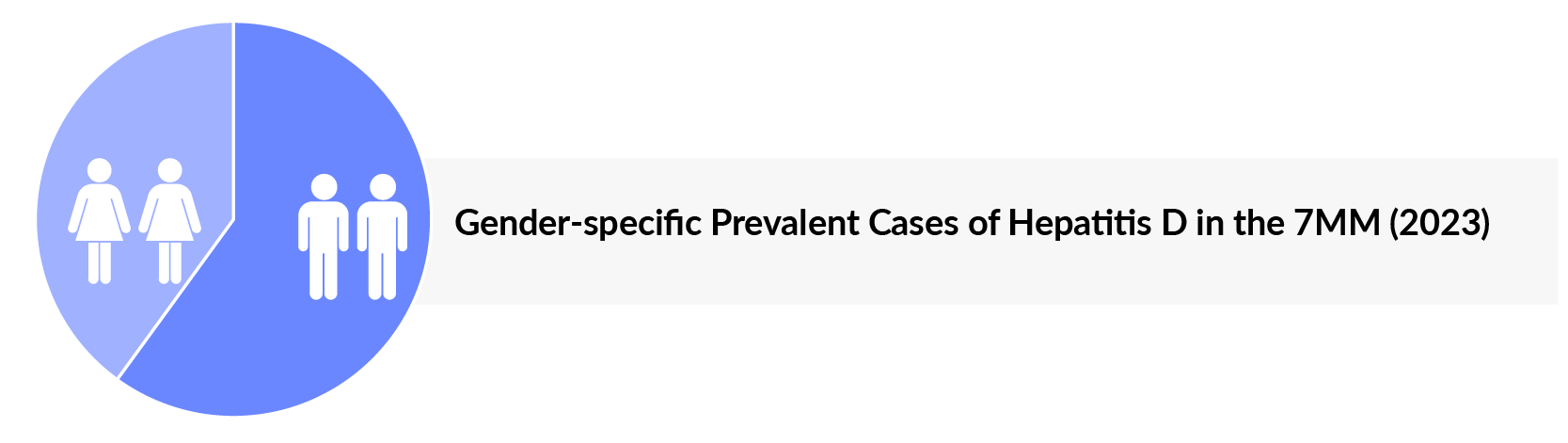 Gender-specific Prevalent Cases of Hepatitis D in the 7MM